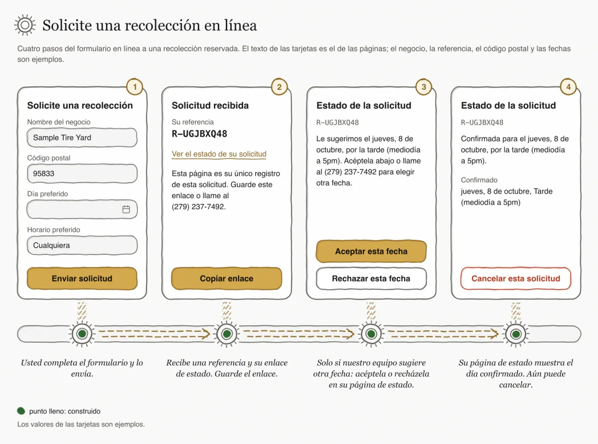 Recorrido dibujado a mano en cuatro paradas sobre una carretera con huella de llanta: el formulario de solicitud con valores de ejemplo, la página de recibido con la referencia y el enlace de estado, la página de estado con una fecha sugerida y los botones Aceptar y Rechazar, y la página de estado confirmada con un botón Cancelar. Cada parada tiene un punto lleno: construido.