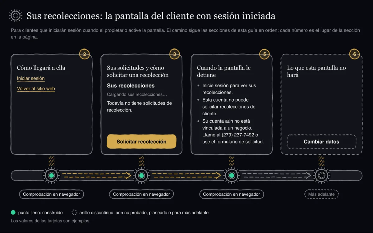 Carretera dibujada a mano con cuatro paradas: iniciar sesión desde el sitio web, sus solicitudes de la más reciente a la más antigua, y los tres mensajes que le detienen, cada parada con un punto lleno, y luego lo que la pantalla no hará, con un anillo discontinuo.