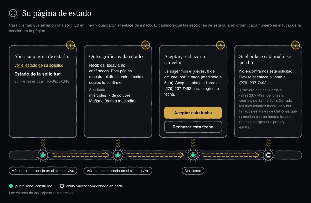 Carretera dibujada a mano con cuatro paradas en el orden de la página: abrir su página de estado desde el enlace, el estado que muestra, responder a una fecha sugerida con Aceptar o Rechazar, y un enlace incorrecto o perdido. Tres puntos llenos y un anillo hueco.