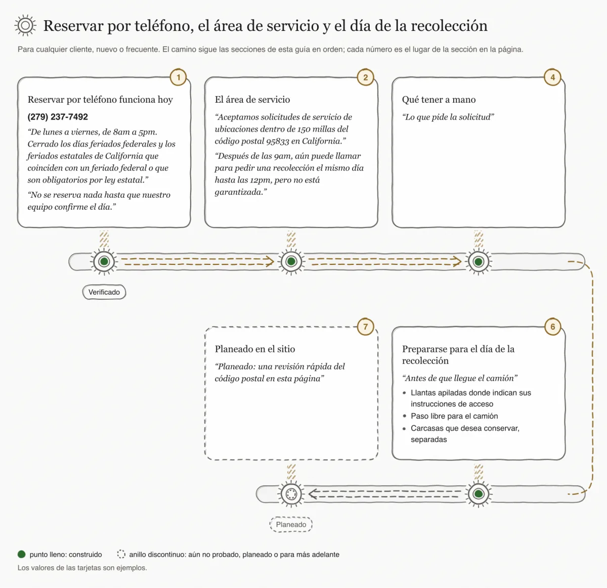 Carretera dibujada a mano con cinco paradas: reservar por teléfono, el área de servicio, qué tener a mano, el día de la recolección y la verificación del código postal planeada, dibujada con un anillo discontinuo.