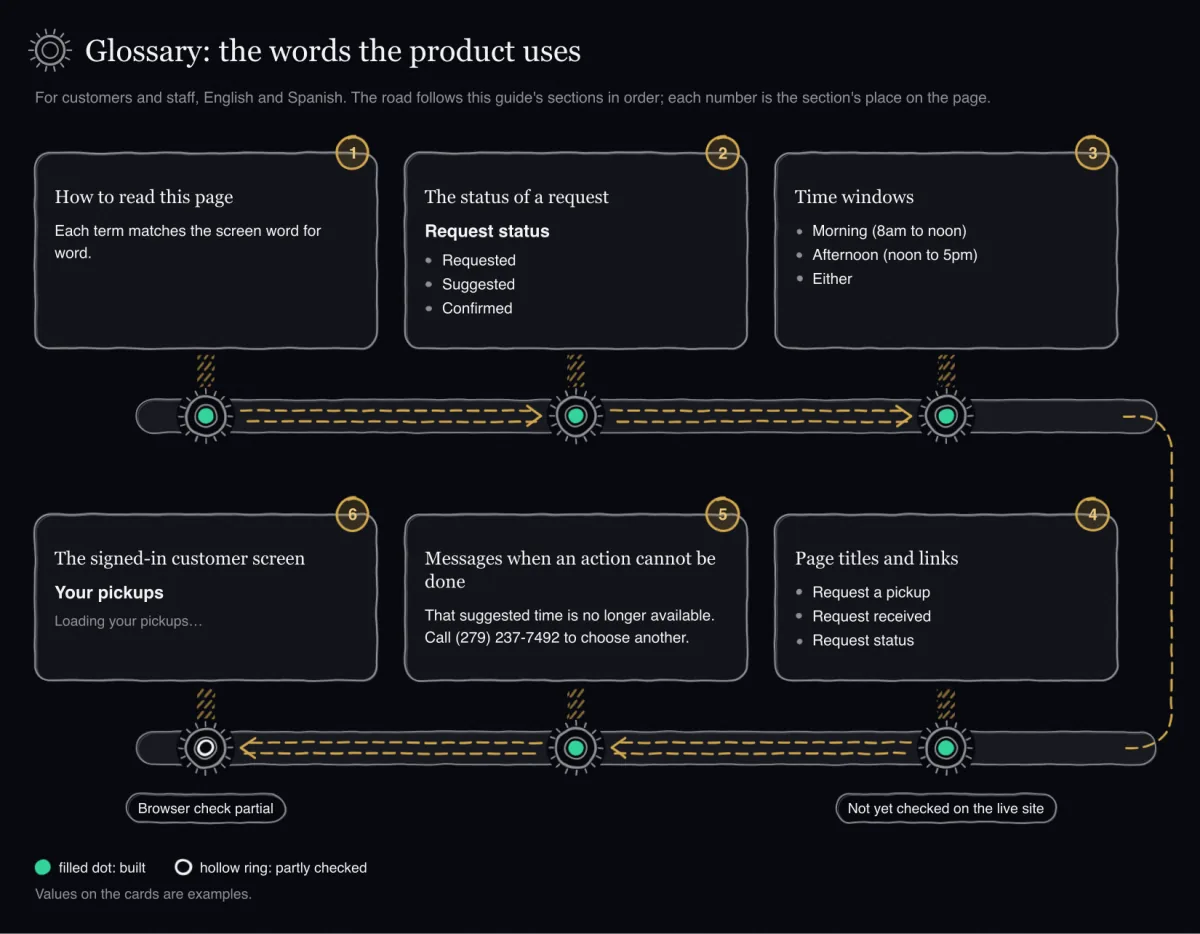 Hand-sketched opener with six stops: how to read this page, the status of a request, time windows, page titles and links, messages when an action cannot be done, and the signed-in customer screen drawn with a hollow ring.
