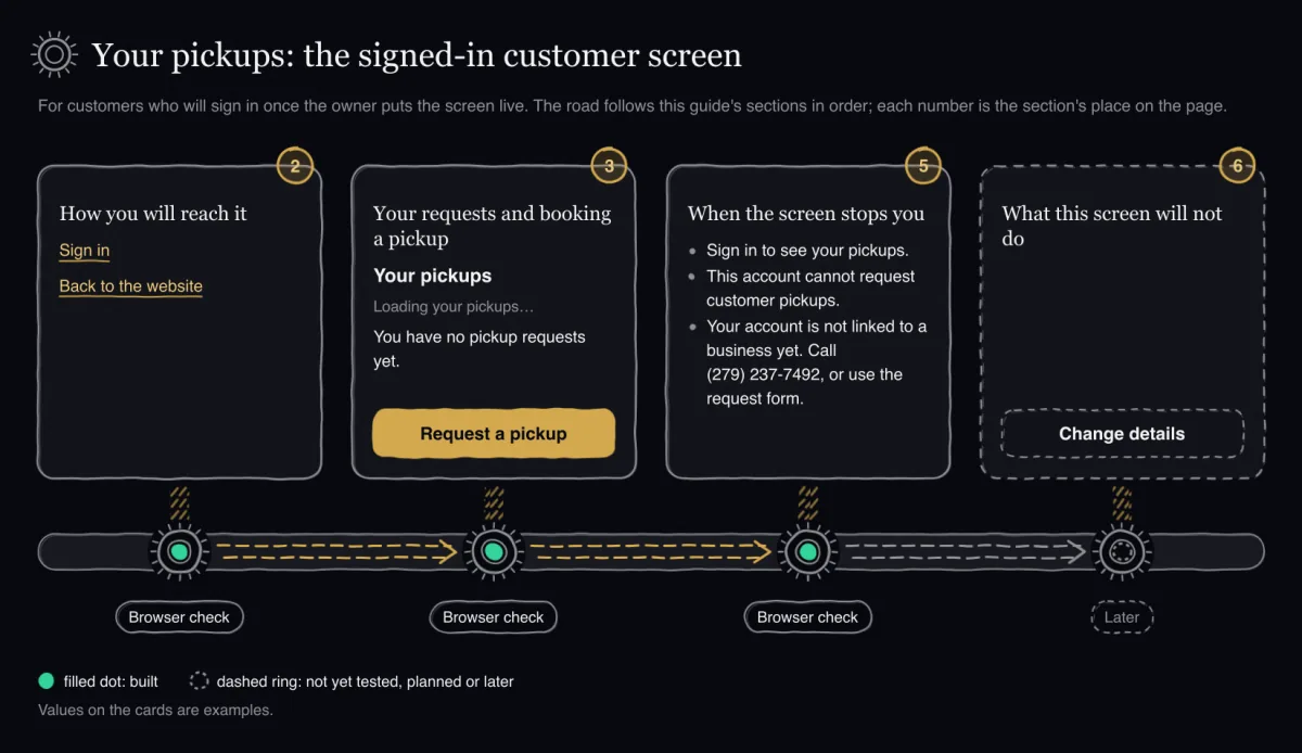 Hand-sketched road with four stops: signing in from the website, your requests newest first, and the three messages that stop you, each with a filled dot, then what the screen will not do, with a dashed ring.
