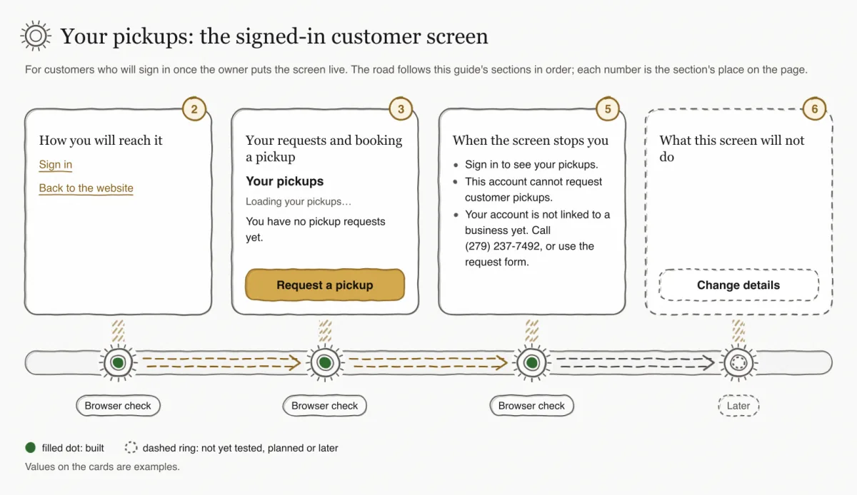 Hand-sketched road with four stops: signing in from the website, your requests newest first, and the three messages that stop you, each with a filled dot, then what the screen will not do, with a dashed ring.
