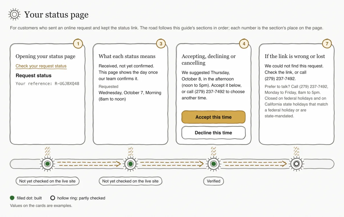 Hand-sketched road with four stops in page order: opening your status page from the link, the status it shows, answering a suggested time with Accept or Decline, and a wrong or lost link. Three filled dots and one hollow ring.