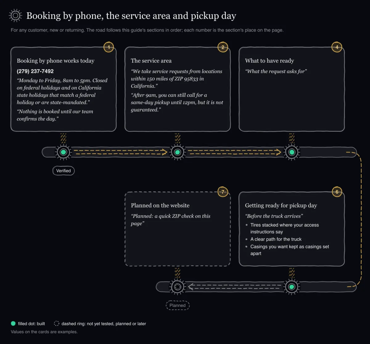 Hand-sketched road with five stops: booking by phone, the service area, what to have ready, pickup day, and the planned ZIP check drawn with a dashed ring.