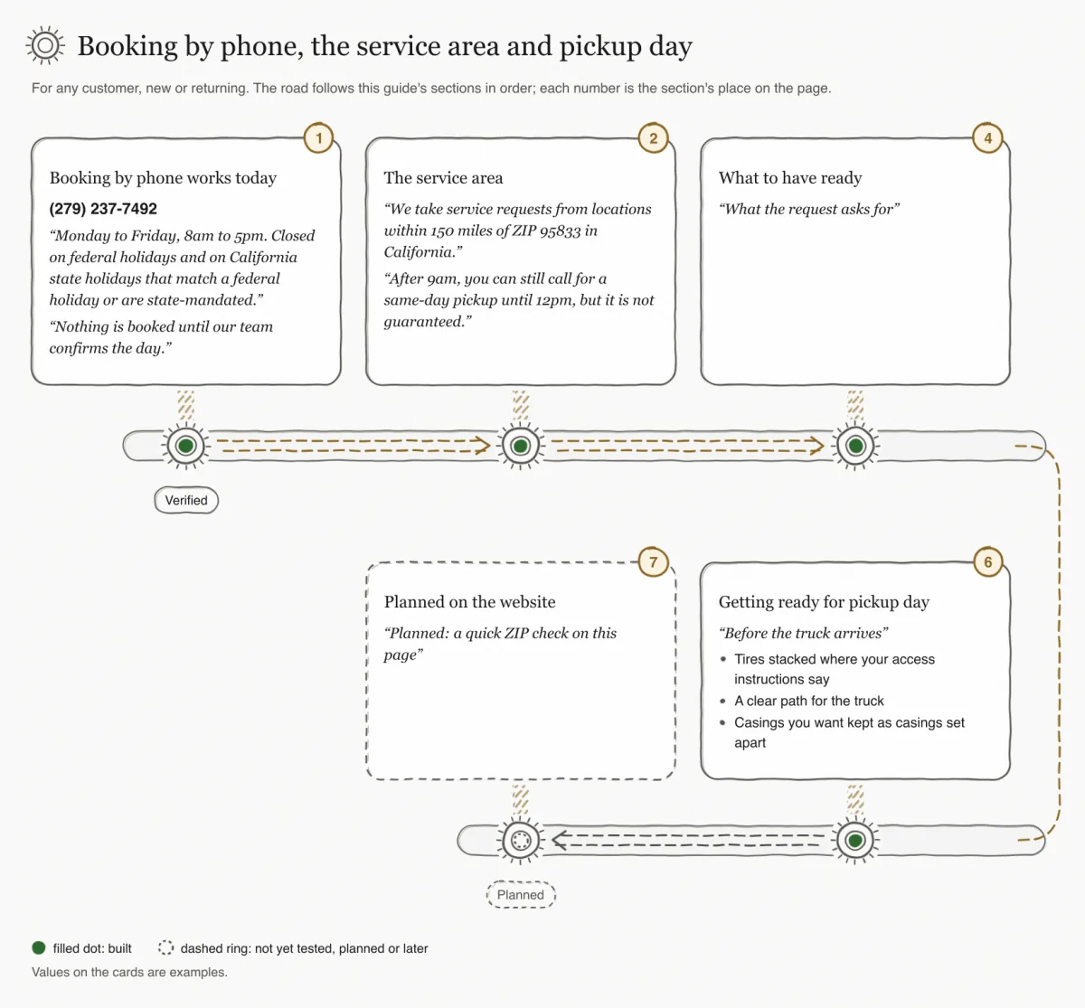 Hand-sketched road with five stops: booking by phone, the service area, what to have ready, pickup day, and the planned ZIP check drawn with a dashed ring.