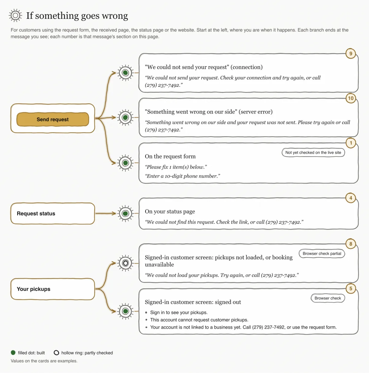 Hand-sketched decision path from three starting points. From Send request: a connection message, a server message and a field message. From Request status: the status page message. From Your pickups, the signed-in customer screen: pickups not loaded, and signed out, not a customer or not linked. Each leaf quotes the product sentence; every stop has a filled dot except pickups not loaded or booking unavailable, drawn as a hollow ring.